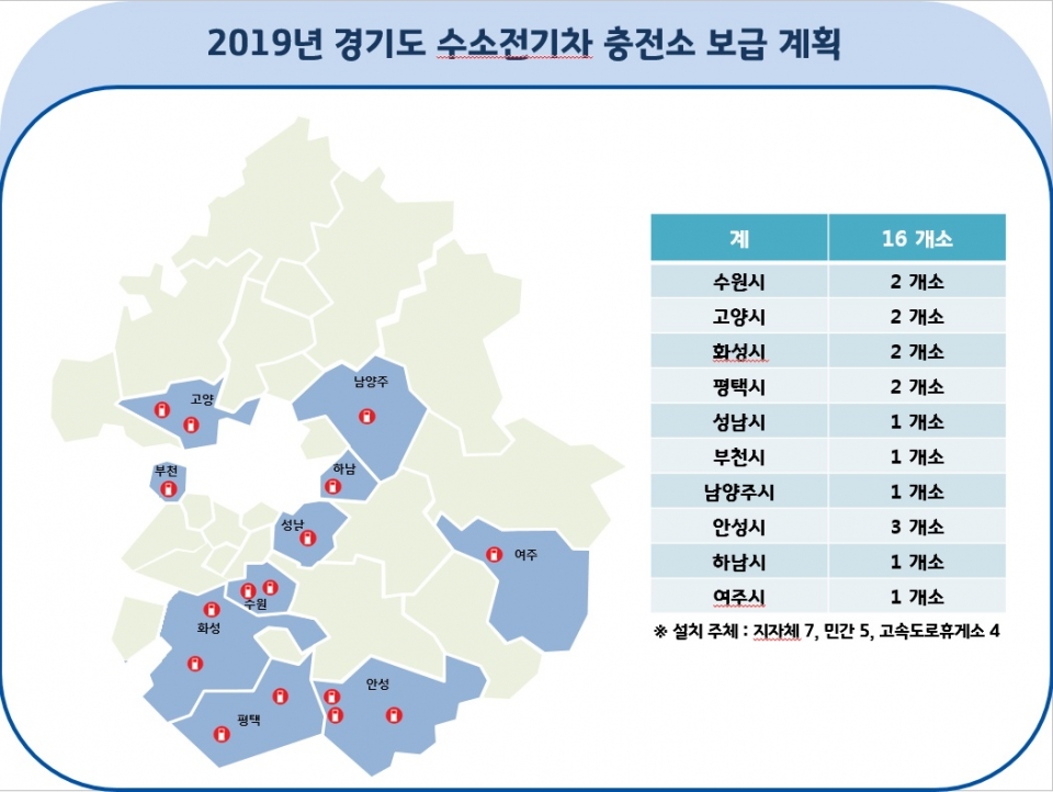 자료사진_2019년 경기도 수소전기차 충전소 보급계획